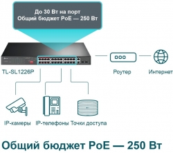 Коммутатор TP-Link TL-SL1226P 24x100Mb 2G 24PoE+ 250W управляемый